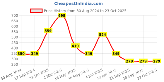 tatacliq.com Triumph Brown Lace Work Hipster Panty triumph Price History Graph from 30 Aug 2024 to 22 Oct 2025