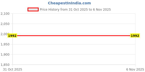 tatacliq.com Triumph Brown Lace Work T-Shirt Bra triumph Price History Graph from 31 Oct 2025 to 3 Nov 2025