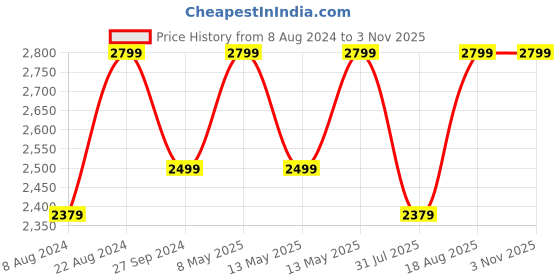 tatacliq.com Triumph Brown Non-Padded Tummy & Thigh Shapewear triumph Price History Graph from 8 Aug 2024 to 2 Nov 2025