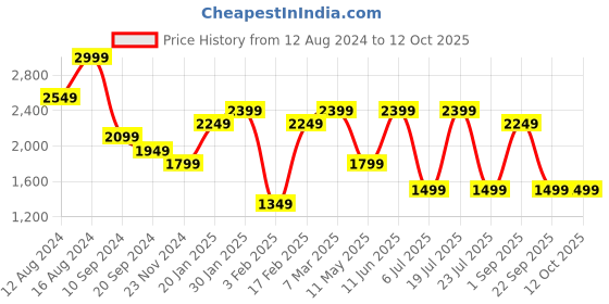 tatacliq.com Triumph Brown Non-Wired Full Coverage Everyday Bra triumph Price History Graph from 12 Aug 2024 to 12 Oct 2025