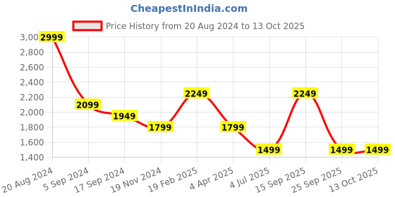 tatacliq.com Triumph Brown Non-Wired Full Coverage Everyday Bra triumph Price History Graph from 20 Aug 2024 to 13 Oct 2025