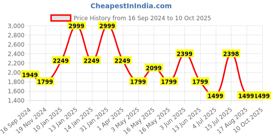 tatacliq.com Triumph Brown Non-Wired Full Coverage Everyday Bra triumph Price History Graph from 16 Sep 2024 to 9 Oct 2025