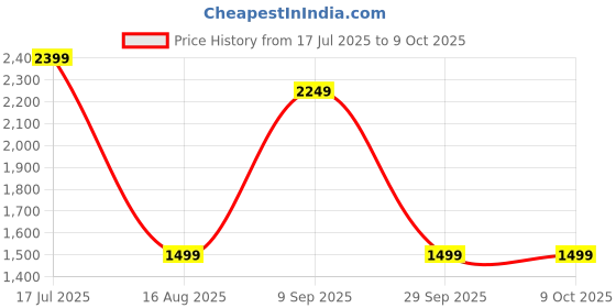tatacliq.com Triumph Brown Non-Wired Full Coverage Everyday Bra triumph Price History Graph from 17 Jul 2025 to 8 Oct 2025