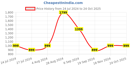 tatacliq.com Triumph Brown Padded Bra triumph Price History Graph from 24 Jul 2024 to 23 Oct 2025