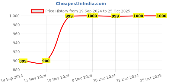 tatacliq.com Triumph Brown Padded Bra triumph Price History Graph from 19 Sep 2024 to 25 Oct 2025