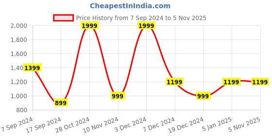 tatacliq.com Triumph Brown Padded Bra triumph Price History Graph from 7 Sep 2024 to 4 Nov 2025