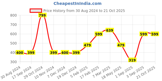 tatacliq.com Triumph Brown Plain Panty triumph Price History Graph from 30 Aug 2024 to 20 Oct 2025