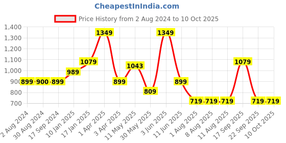 tatacliq.com Triumph Brown Printed Half Coverage T-Shirt Bra triumph Price History Graph from 2 Aug 2024 to 10 Oct 2025