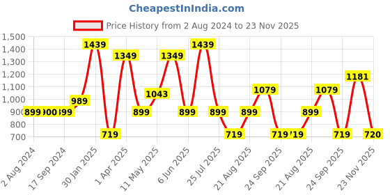 tatacliq.com Triumph Brown Printed Half Coverage T-Shirt Bra triumph Price History Graph from 2 Aug 2024 to 23 Nov 2025
