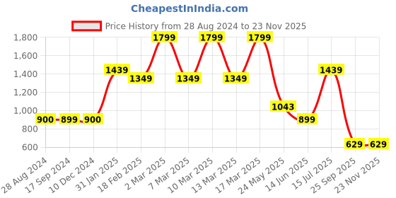 tatacliq.com Triumph Brown Printed Half Coverage T-Shirt Bra triumph Price History Graph from 28 Aug 2024 to 23 Nov 2025