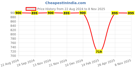 tatacliq.com Triumph Brown Printed Half Coverage T-Shirt Bra triumph Price History Graph from 22 Aug 2024 to 8 Nov 2025