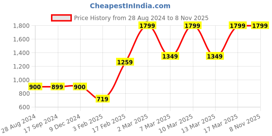 tatacliq.com Triumph Brown Printed Half Coverage T-Shirt Bra triumph Price History Graph from 28 Aug 2024 to 7 Nov 2025