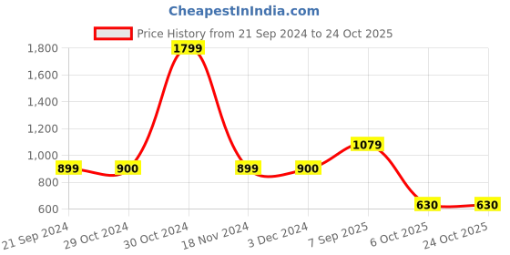 tatacliq.com Triumph Brown Printed Half Coverage T-Shirt Bra triumph Price History Graph from 21 Sep 2024 to 23 Oct 2025