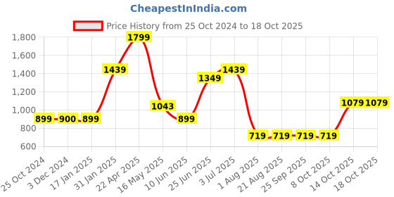 tatacliq.com Triumph Brown Printed Half Coverage T-Shirt Bra triumph Price History Graph from 25 Oct 2024 to 17 Oct 2025