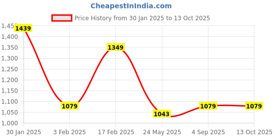 tatacliq.com Triumph Brown Printed Half Coverage T-Shirt Bra triumph Price History Graph from 30 Jan 2025 to 13 Oct 2025