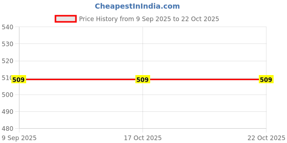 tatacliq.com Triumph Brown Printed Hipster Panty triumph Price History Graph from 9 Sep 2025 to 21 Oct 2025