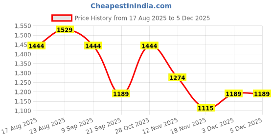 tatacliq.com Triumph Brown Printed Non-Wired Medium Coverage T-Shirt Bra triumph Price History Graph from 17 Aug 2025 to 4 Dec 2025