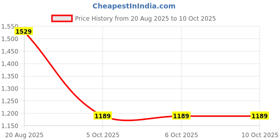 tatacliq.com Triumph Brown Printed Non-Wired Medium Coverage T-Shirt Bra triumph Price History Graph from 20 Aug 2025 to 10 Oct 2025