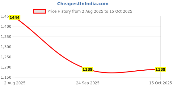 tatacliq.com Triumph Brown Printed Non-Wired Medium Coverage T-Shirt Bra triumph Price History Graph from 2 Aug 2025 to 15 Oct 2025
