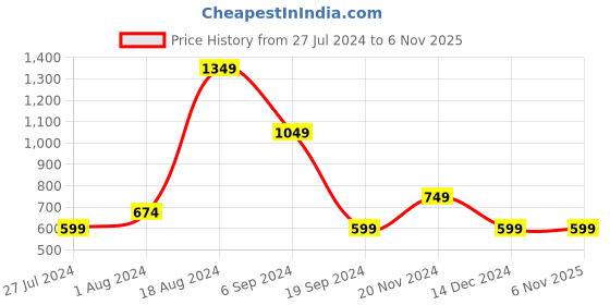 tatacliq.com Triumph Brown Printed Padded Bra triumph Price History Graph from 27 Jul 2024 to 5 Nov 2025