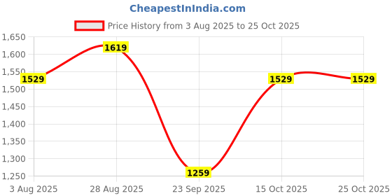 tatacliq.com Triumph Brown Printed Under-Wired Medium Coverage T-Shirt Bra triumph Price History Graph from 3 Aug 2025 to 25 Oct 2025