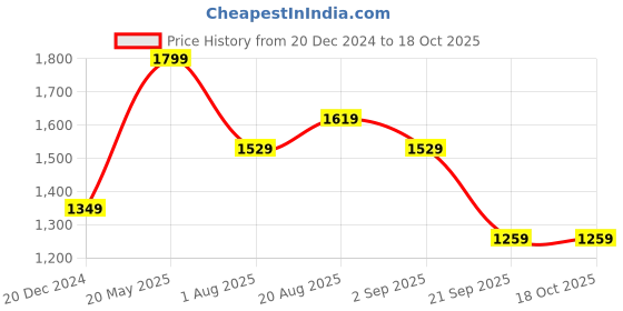 tatacliq.com Triumph Brown Printed Under-Wired Medium Coverage T-Shirt Bra triumph Price History Graph from 20 Dec 2024 to 17 Oct 2025