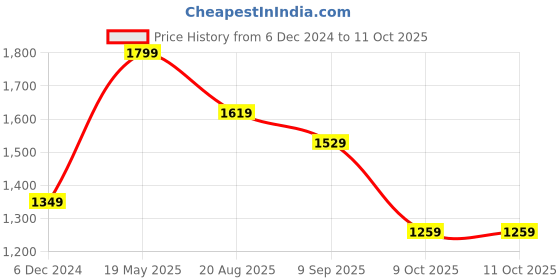 tatacliq.com Triumph Brown Printed Under-Wired Medium Coverage T-Shirt Bra triumph Price History Graph from 6 Dec 2024 to 10 Oct 2025