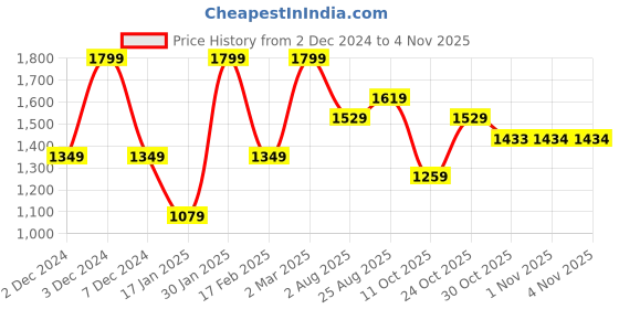 tatacliq.com Triumph Brown Printed Under-Wired Medium Coverage T-Shirt Bra triumph Price History Graph from 2 Dec 2024 to 2 Nov 2025