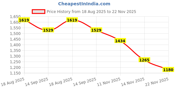tatacliq.com Triumph Brown Printed Under-Wired Medium Coverage T-Shirt Bra triumph Price History Graph from 18 Aug 2025 to 22 Nov 2025