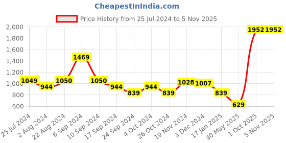 tatacliq.com Triumph Brown Relaxed Fit Pyjama triumph Price History Graph from 25 Jul 2024 to 5 Nov 2025