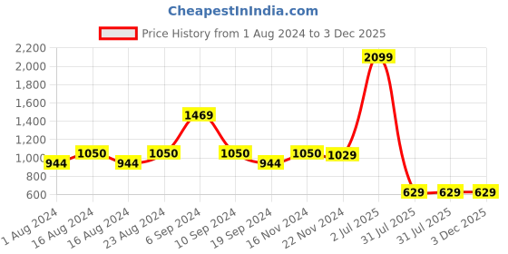 tatacliq.com Triumph Brown Relaxed Fit Pyjama triumph Price History Graph from 1 Aug 2024 to 3 Dec 2025