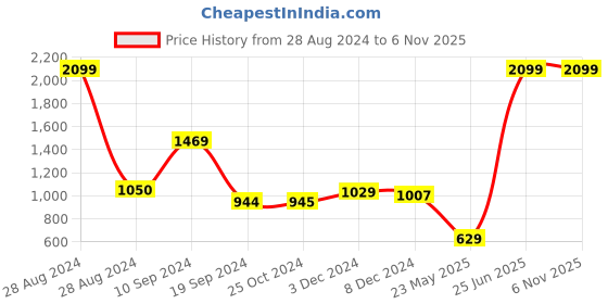 tatacliq.com Triumph Brown Relaxed Fit Pyjama triumph Price History Graph from 28 Aug 2024 to 5 Nov 2025