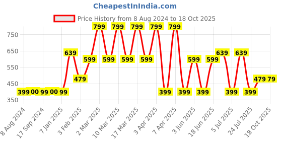 tatacliq.com Triumph Brown Self Pattern Hipster Panty triumph Price History Graph from 8 Aug 2024 to 17 Oct 2025