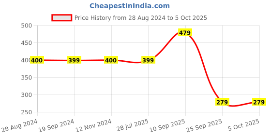 tatacliq.com Triumph Brown Self Pattern Hipster Panty triumph Price History Graph from 28 Aug 2024 to 4 Oct 2025