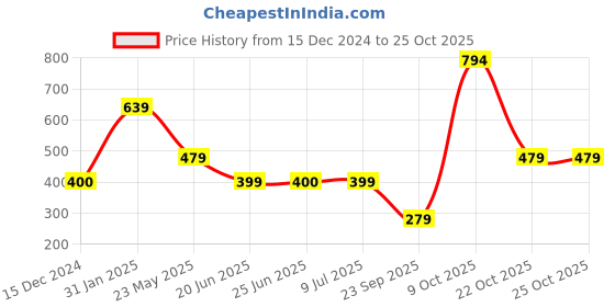 tatacliq.com Triumph Brown Self Pattern Hipster Panty triumph Price History Graph from 15 Dec 2024 to 24 Oct 2025