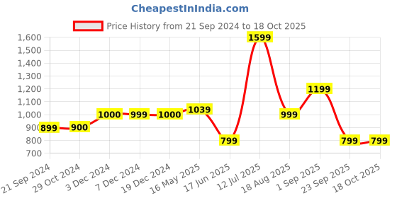 tatacliq.com Triumph Brown Under-Wired Full Coverage T-Shirt Bra triumph Price History Graph from 21 Sep 2024 to 18 Oct 2025