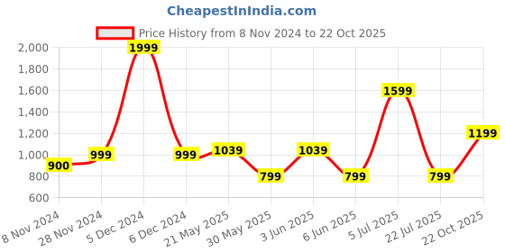 tatacliq.com Triumph Brown Under-Wired Full Coverage T-Shirt Bra triumph Price History Graph from 8 Nov 2024 to 22 Oct 2025