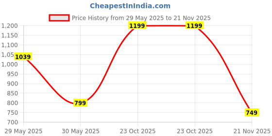 tatacliq.com Triumph Brown Under-Wired Full Coverage T-Shirt Bra triumph Price History Graph from 29 May 2025 to 21 Nov 2025