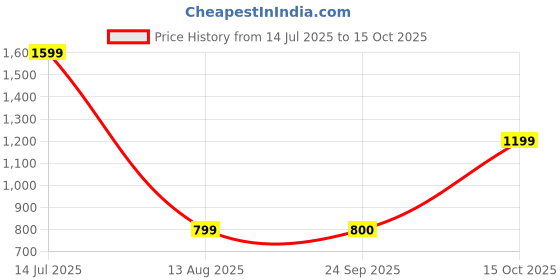 tatacliq.com Triumph Brown Under-Wired Full Coverage T-Shirt Bra triumph Price History Graph from 14 Jul 2025 to 15 Oct 2025