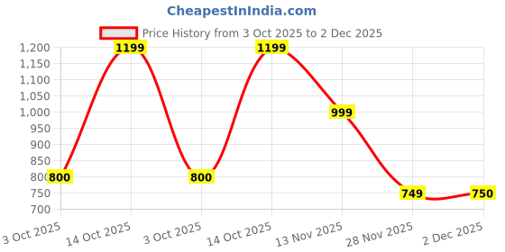 tatacliq.com Triumph Brown Under-Wired Full Coverage T-Shirt Bra triumph Price History Graph from 3 Oct 2025 to 2 Dec 2025
