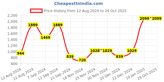 tatacliq.com Triumph Brown Under Wired Padded T-Shirt Bra triumph Price History Graph from 12 Aug 2024 to 28 Oct 2025