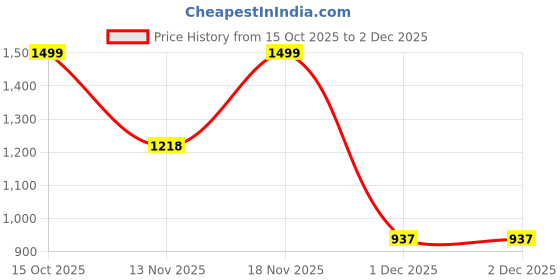 tatacliq.com Triumph Charcoal Comfort Fit Self Pattern Bra triumph Price History Graph from 15 Oct 2025 to 1 Dec 2025