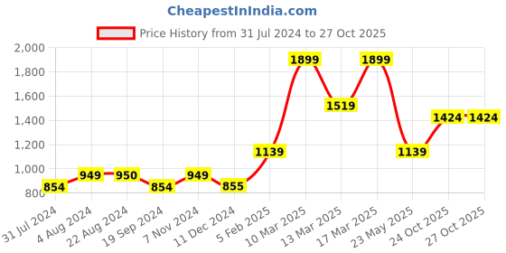 tatacliq.com Triumph Charcoal Grey Lace Work Minimizer Bra triumph Price History Graph from 31 Jul 2024 to 27 Oct 2025