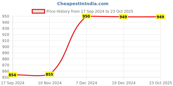 tatacliq.com Triumph Charcoal Grey Lace Work Minimizer Bra triumph Price History Graph from 17 Sep 2024 to 23 Oct 2025