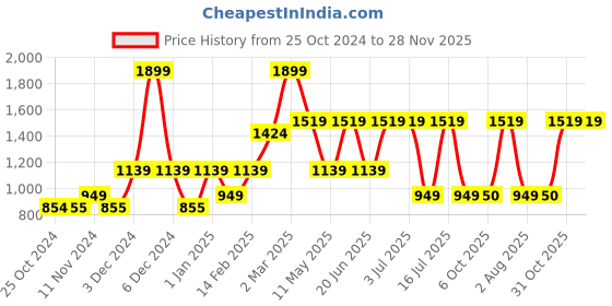 tatacliq.com Triumph Charcoal Grey Lace Work Minimizer Bra triumph Price History Graph from 25 Oct 2024 to 27 Nov 2025