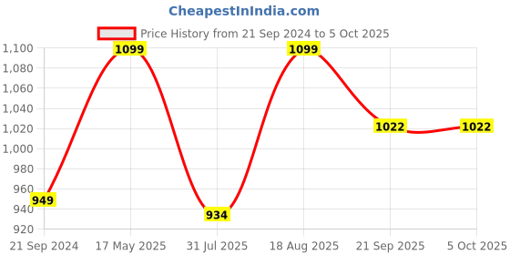 tatacliq.com Triumph Claudette 103 Wireless Non Padded Full Coverage Support Classics Bra triumph Price History Graph from 21 Sep 2024 to 4 Oct 2025