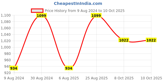 tatacliq.com Triumph Claudette 103 Wireless Non Padded Full Coverage Support Classics Bra triumph Price History Graph from 9 Aug 2024 to 9 Oct 2025