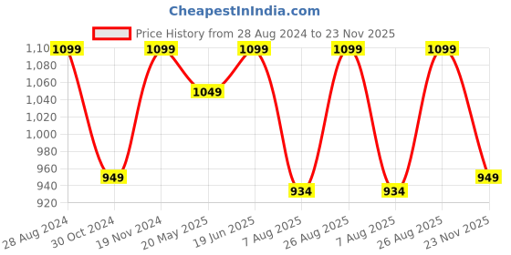 tatacliq.com Triumph Claudette 103 Wireless Non Padded Full Coverage Support Classics Bra triumph Price History Graph from 28 Aug 2024 to 23 Nov 2025