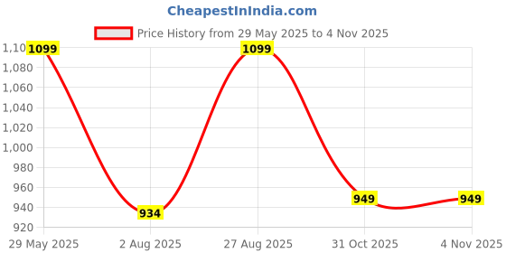 tatacliq.com Triumph Claudette 103 Wireless Non Padded Full Coverage Support Classics Bra triumph Price History Graph from 29 May 2025 to 3 Nov 2025