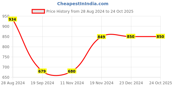 tatacliq.com Triumph Comfort 161 Padded Non Wired Everyday Invisible Cotton T-Shirt Bra triumph Price History Graph from 28 Aug 2024 to 24 Oct 2025